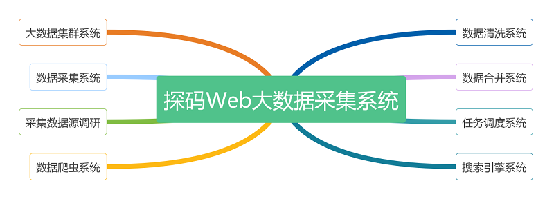 Web大数据，探码科技，探码大数据